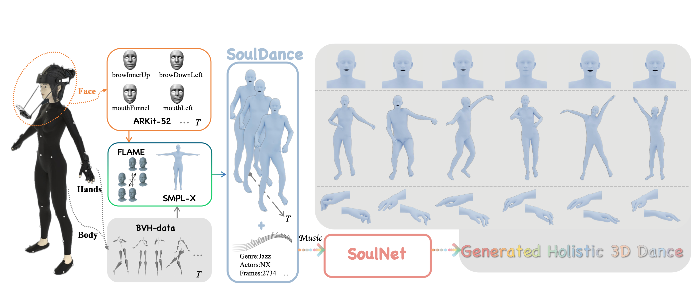 Music-Aligned Holistic 3D Dance Generation via Hierarchical Motion Modeling
